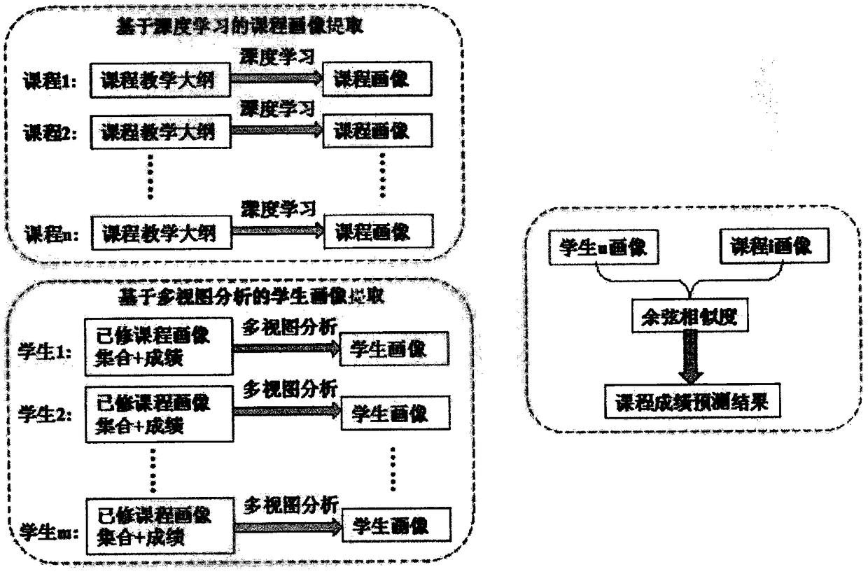 An accurate recommendation method for elective courses based on grade prediction