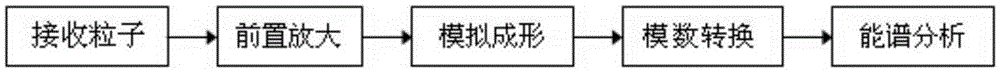 Power spectrum analysis method, power spectrum analysis system and Gamma ray detection system