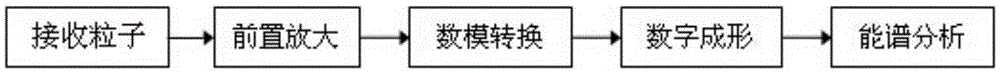 Power spectrum analysis method, power spectrum analysis system and Gamma ray detection system