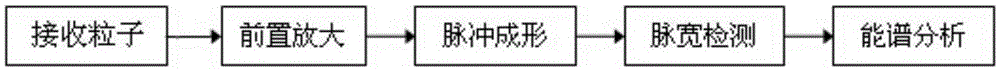 Power spectrum analysis method, power spectrum analysis system and Gamma ray detection system