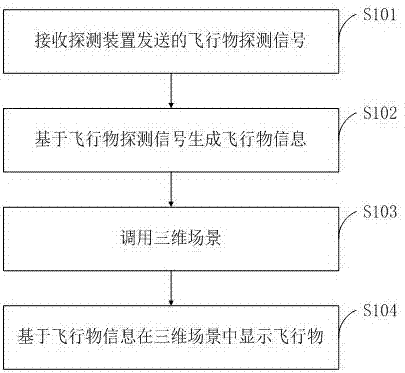 Flyer three dimensional simulation positioning display method and system