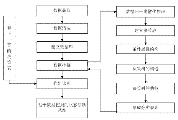 Electrification detection data processing method based on data mining technology