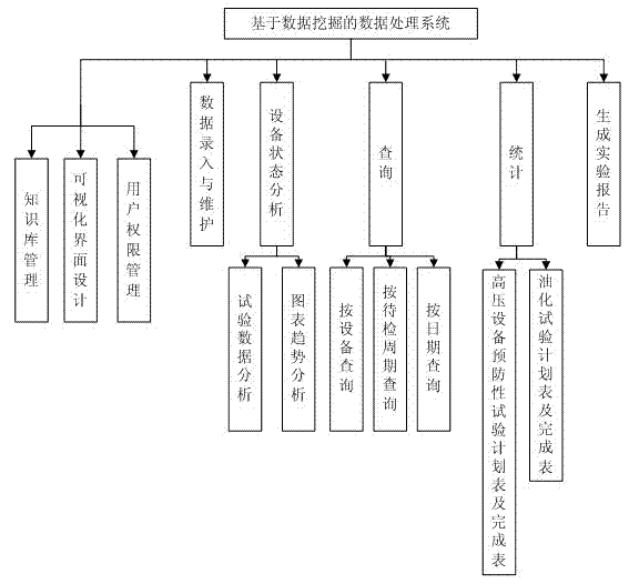 Electrification detection data processing method based on data mining technology