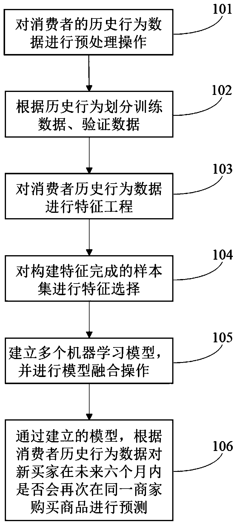 Merchant returned customer prediction method based on big data