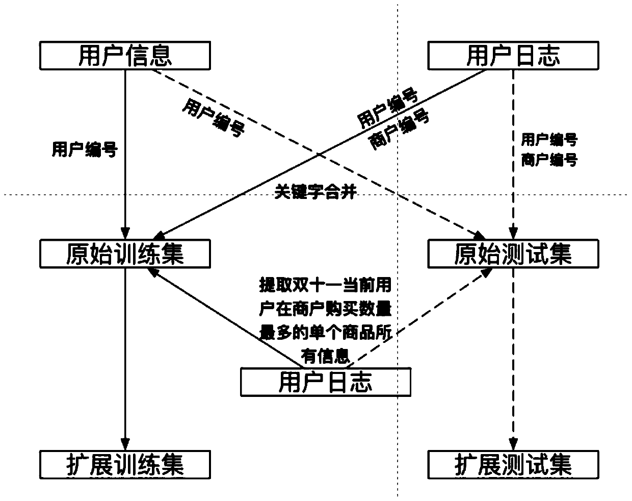 Merchant returned customer prediction method based on big data