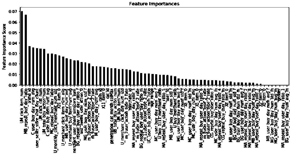 Merchant returned customer prediction method based on big data