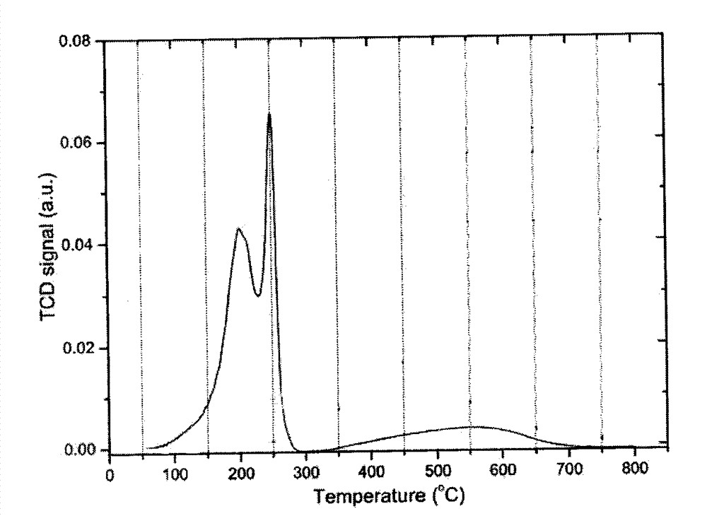 Cerium copper titanium composite oxide catalyst for flue gas denitration, preparation method and using method