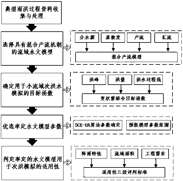 Hydrological model calibrating method used for small watershed individual flood simulation