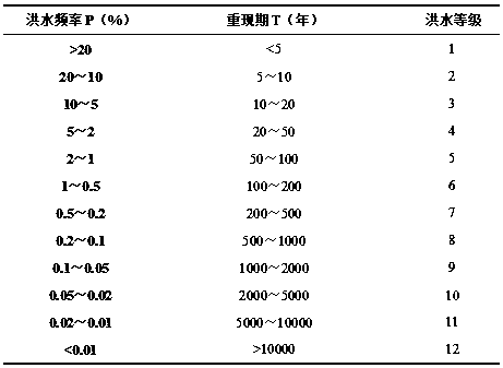 Hydrological model calibrating method used for small watershed individual flood simulation