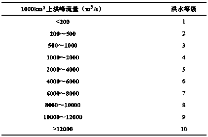 Hydrological model calibrating method used for small watershed individual flood simulation