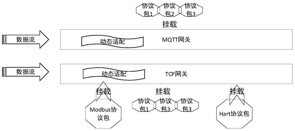 Internet of Things equipment communication protocol packet dynamic mounting system and method