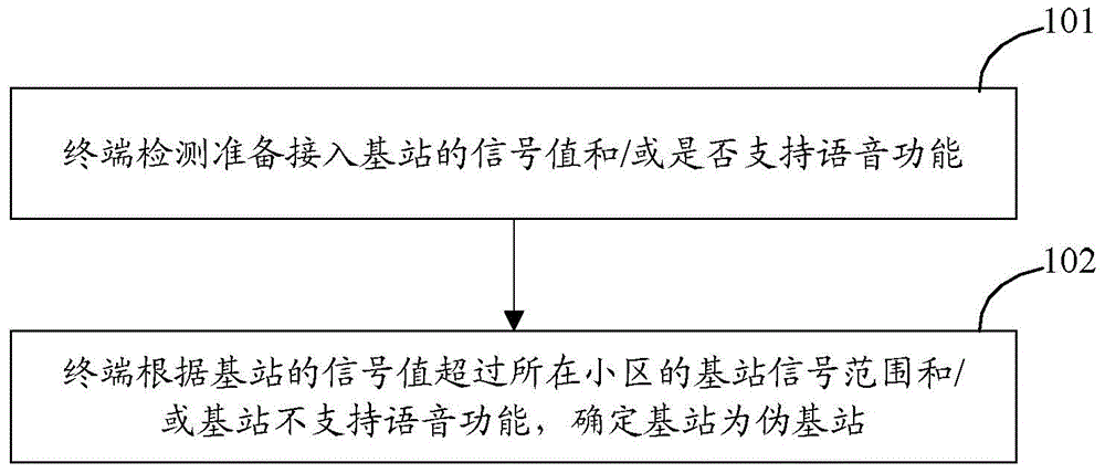 Terminal and method and device for terminal to identify pseudo base station