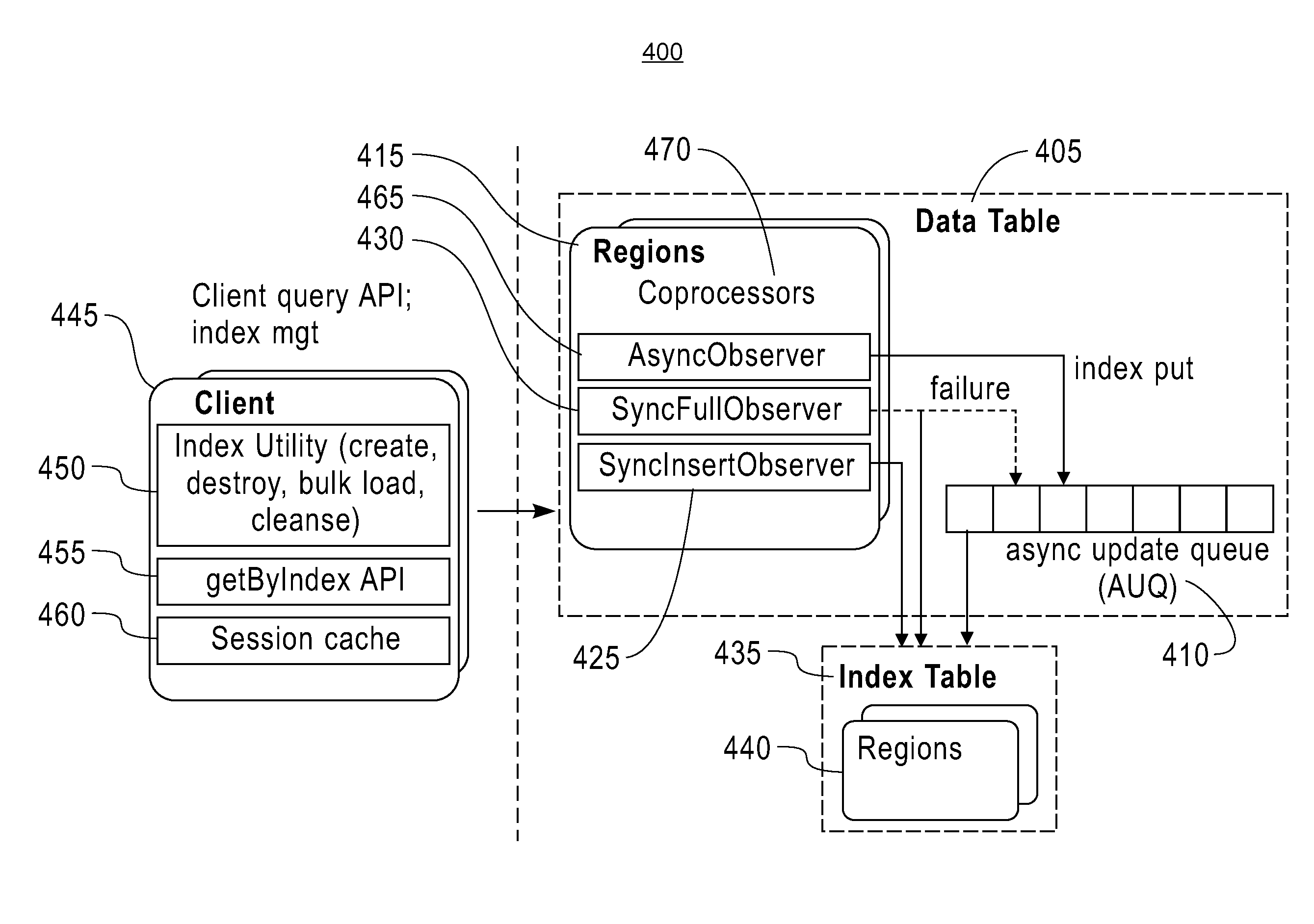 Differentiated secondary index maintenance in log structured NoSQL data stores