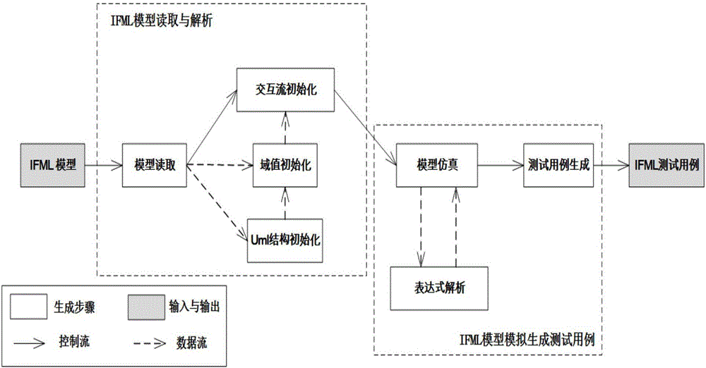 Expansion-based IFML mobile application test case forming method