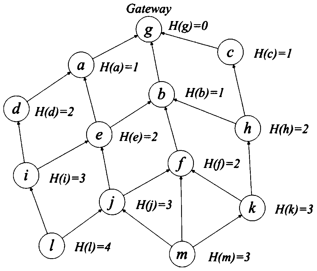 Routing method for mine hybrid wireless mesh network based on virtual potential energy field