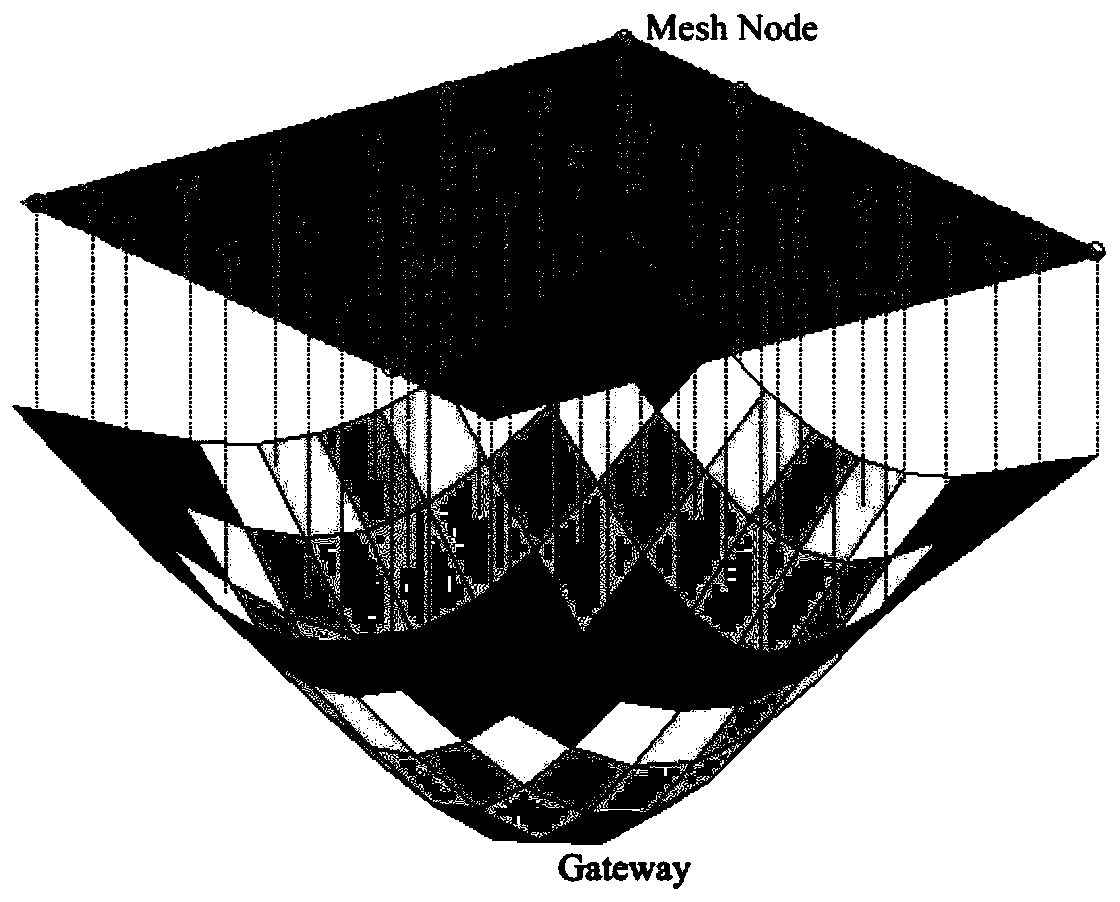 Routing method for mine hybrid wireless mesh network based on virtual potential energy field