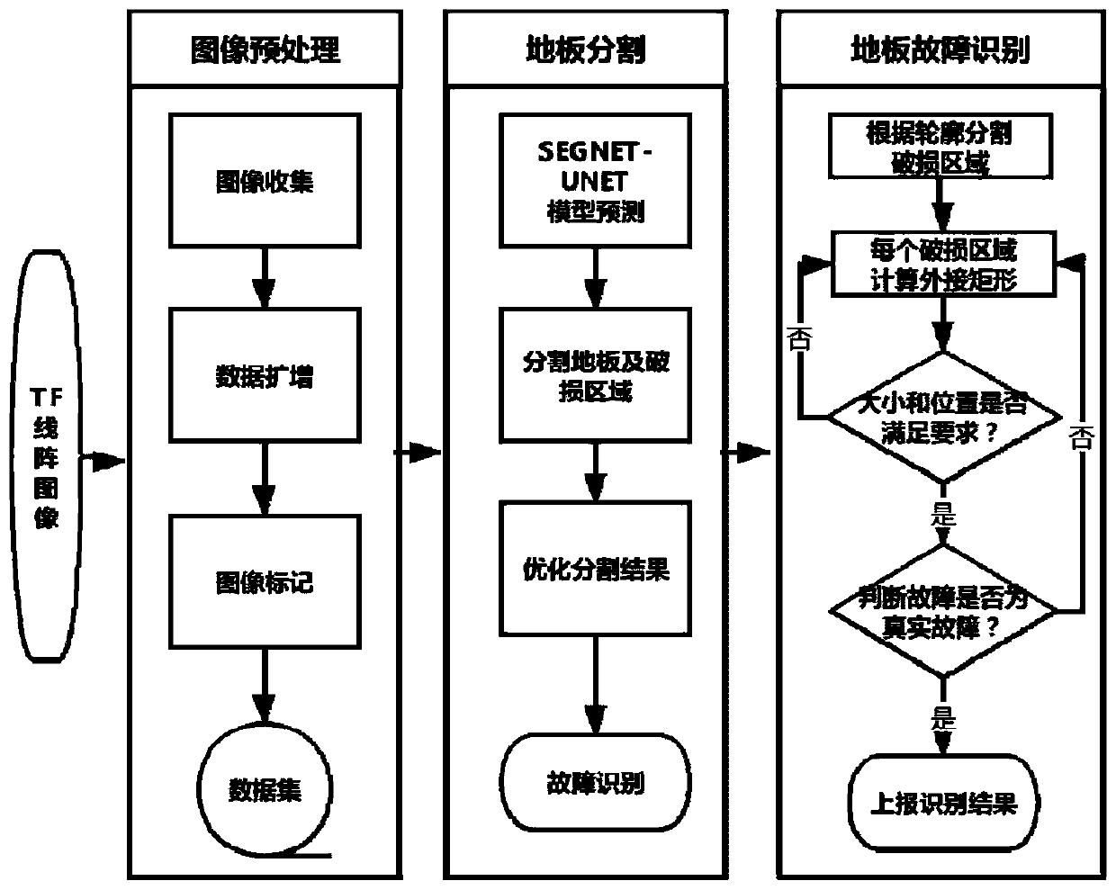 Railway wagon floor damage fault image identification method