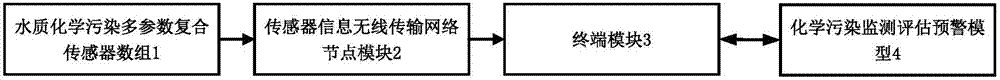 Sensor network node system for online monitoring, evaluating and early warning of chemical water pollution