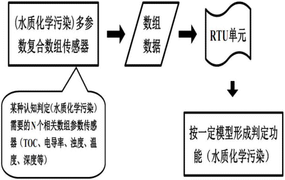 Sensor network node system for online monitoring, evaluating and early warning of chemical water pollution