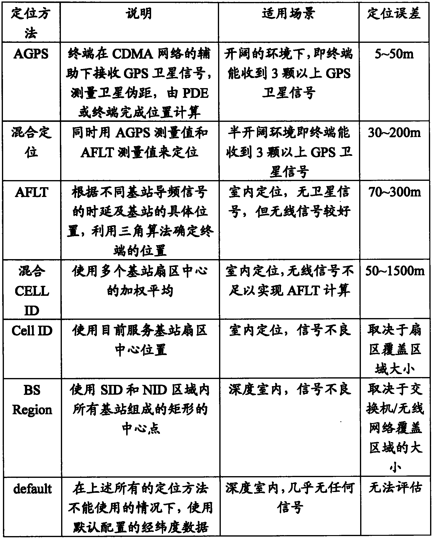 Hybrid positioning method and positioning system thereof