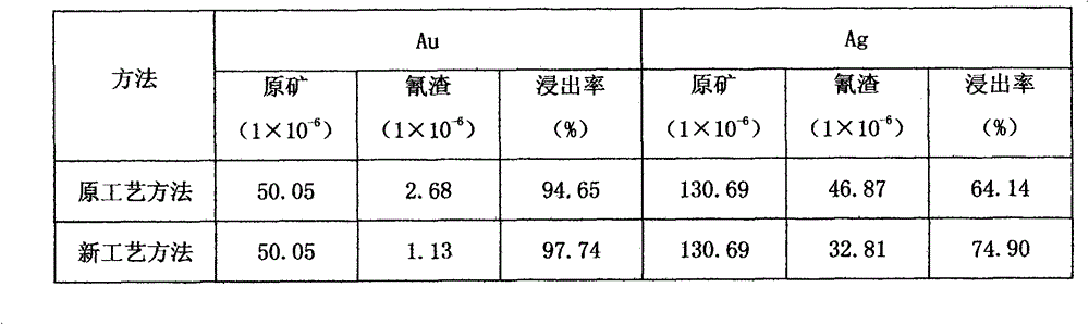 Novel technology for improving gold and silver cyanidation recovery rates by arsenic-containing acid leaching residue pre-treatment