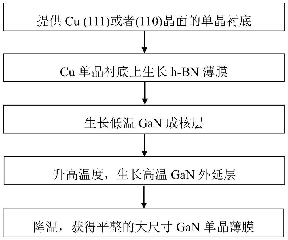 Preparation method of large-size flexible gallium nitride single crystal film