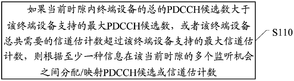 Method for allocating PDCCH monitoring candidates and network side equipment