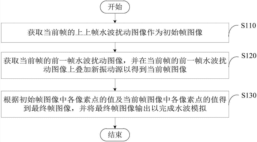 Water wave simulation method and device