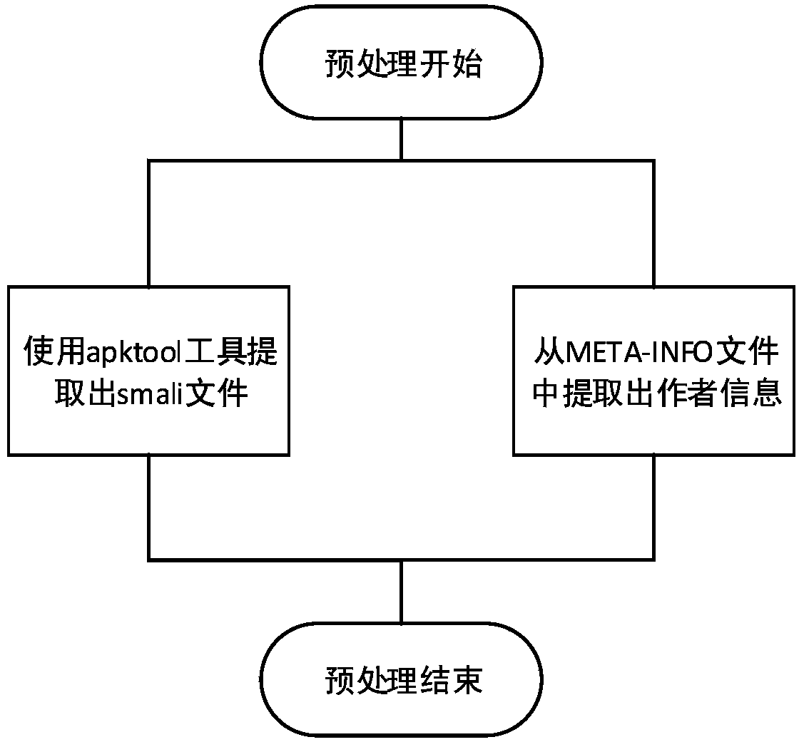 Android re-packed application detection method based on application programming interface