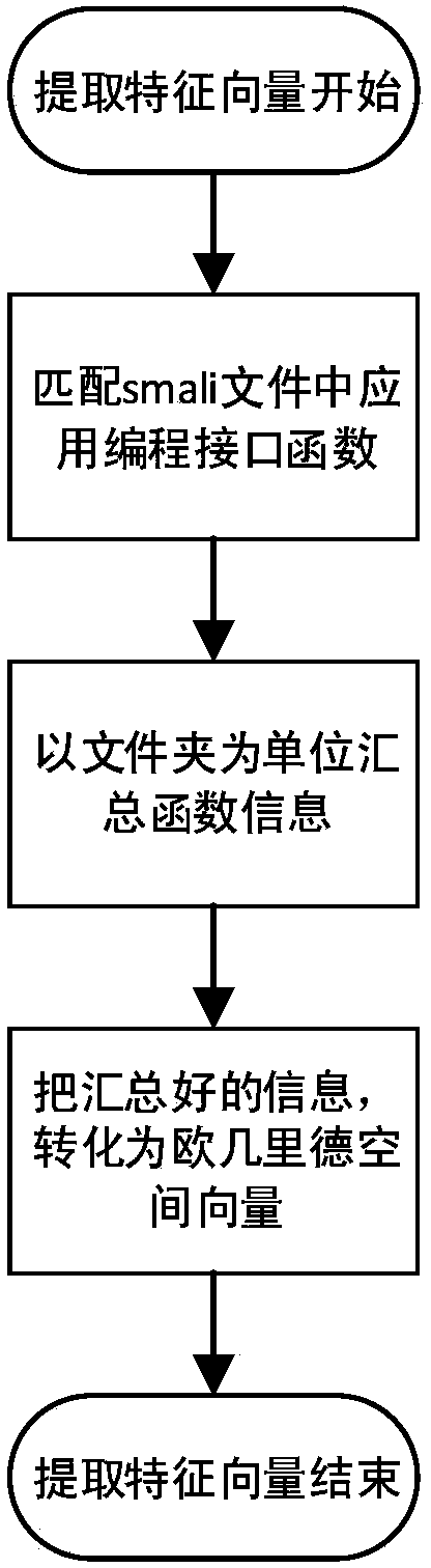 Android re-packed application detection method based on application programming interface