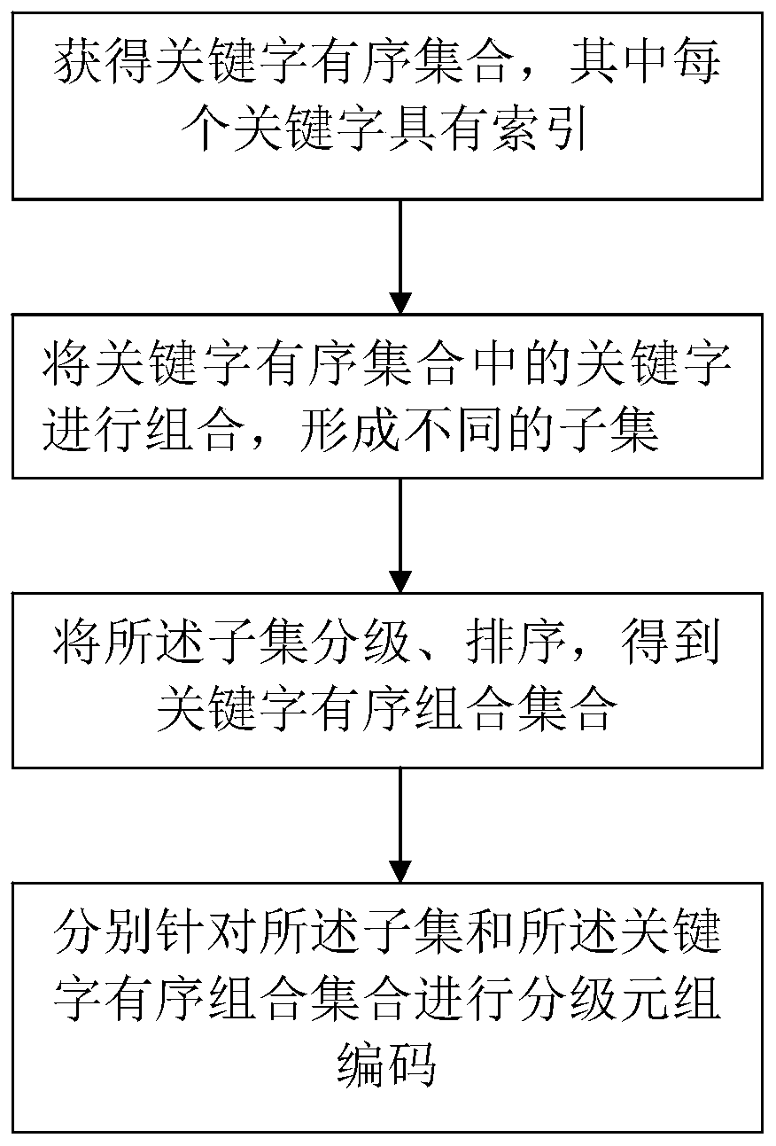 Retrieval coding method based on keyword sorting