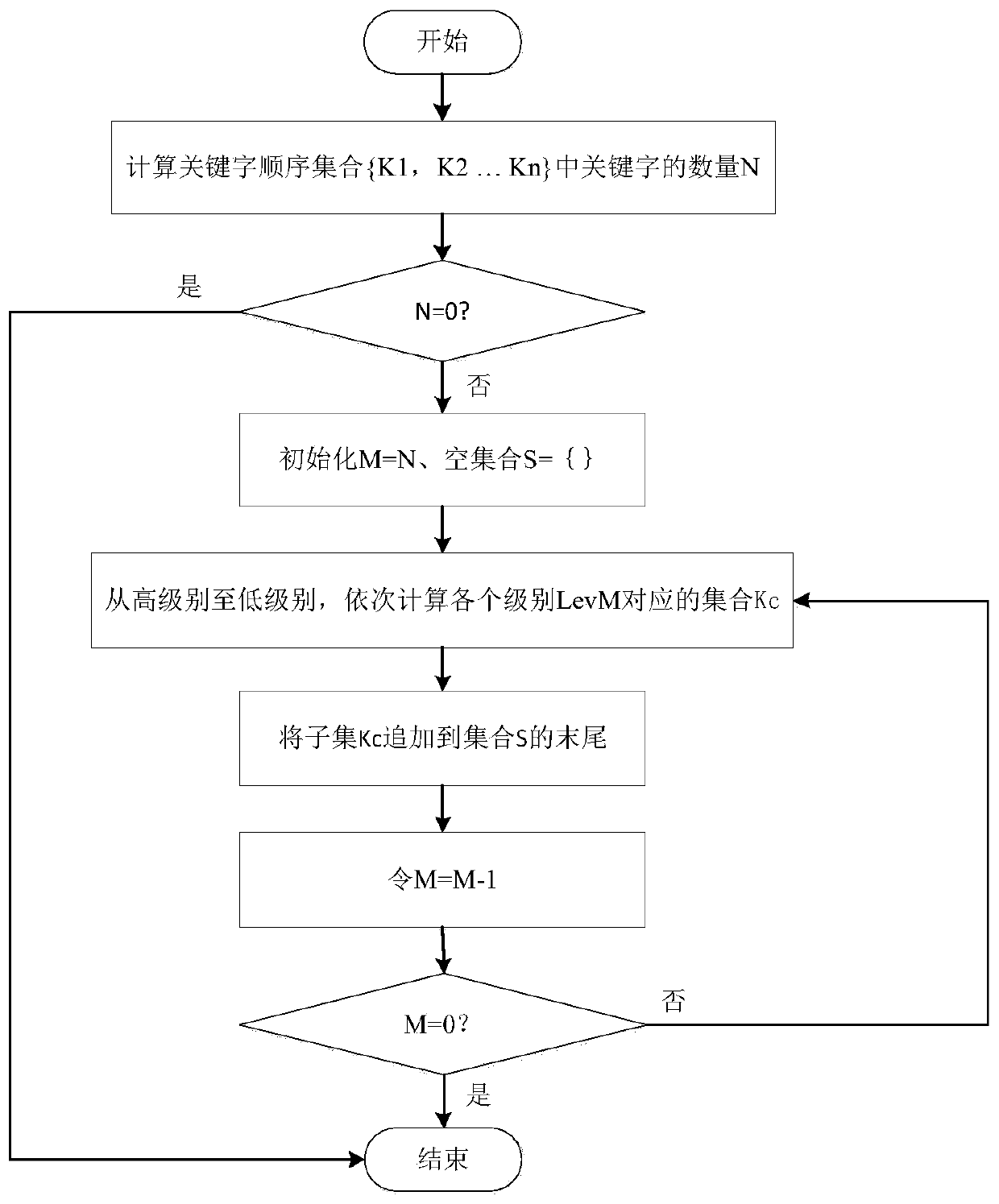 Retrieval coding method based on keyword sorting