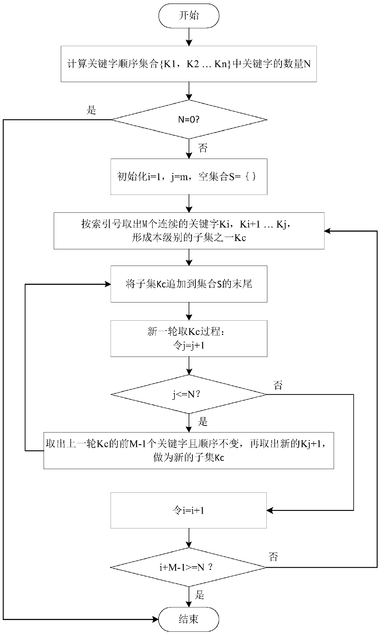 Retrieval coding method based on keyword sorting