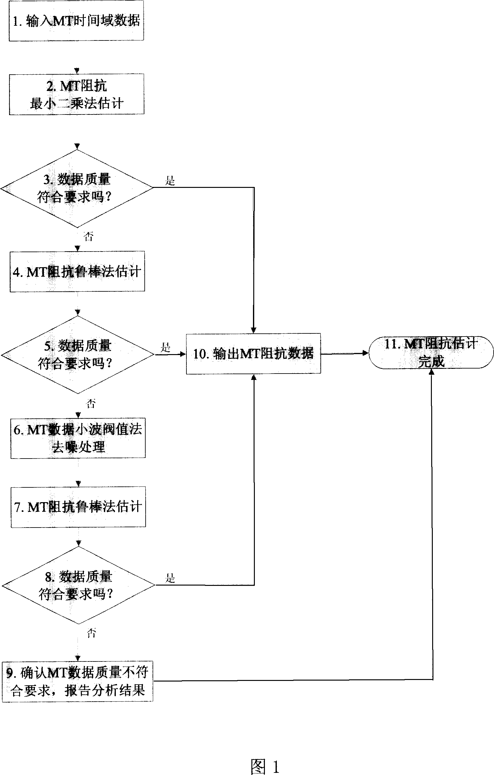 Magnetotelluric impedance measuring method