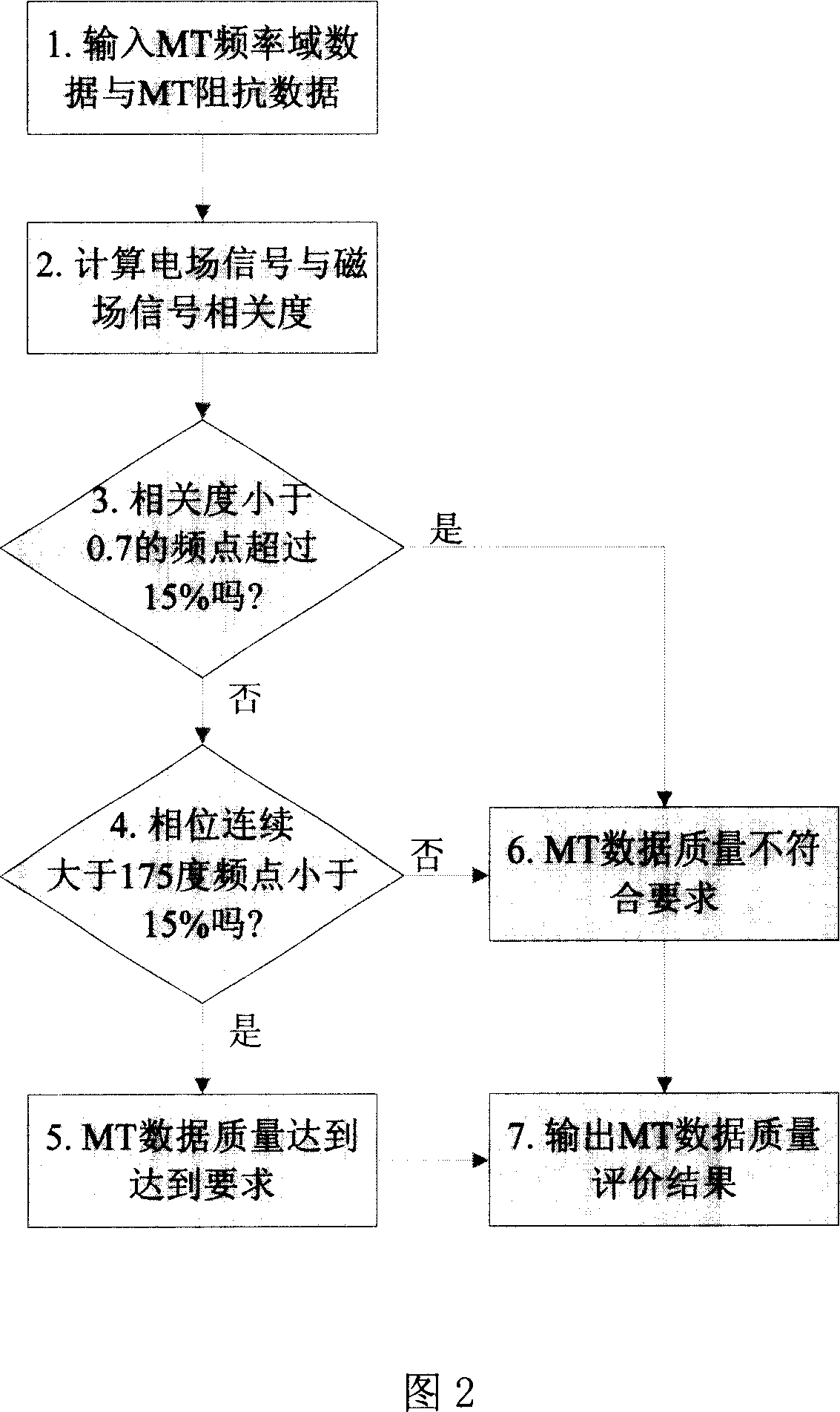 Magnetotelluric impedance measuring method