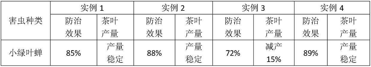 Disease and pest prevention and control method of ecological tea garden