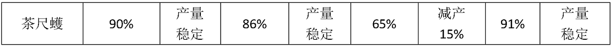 Disease and pest prevention and control method of ecological tea garden