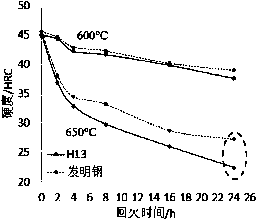 High-heat-resistance and high-impact-toughness hot-work die steel for hot forging and preparation method