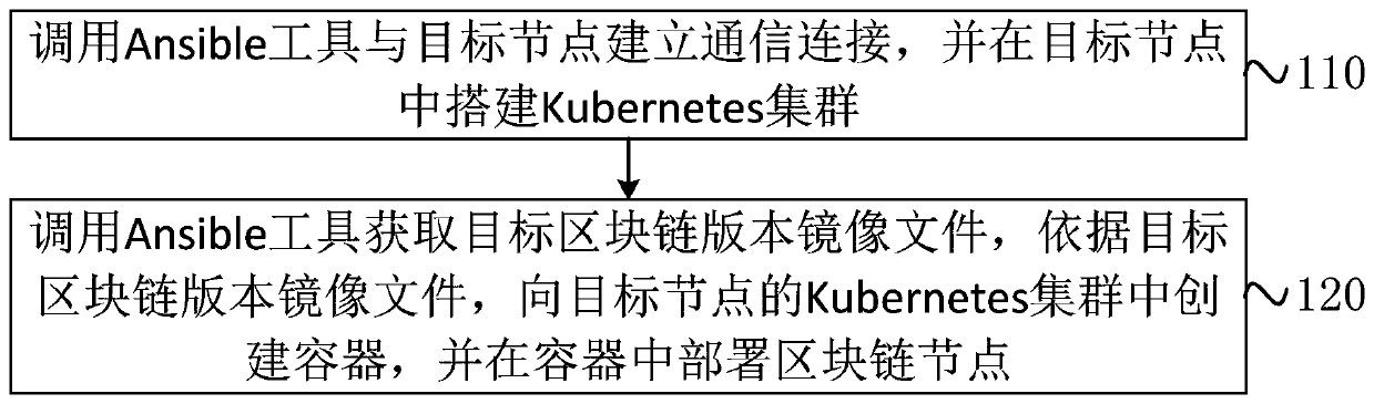 Block chain node deployment method, device and equipment and storage medium