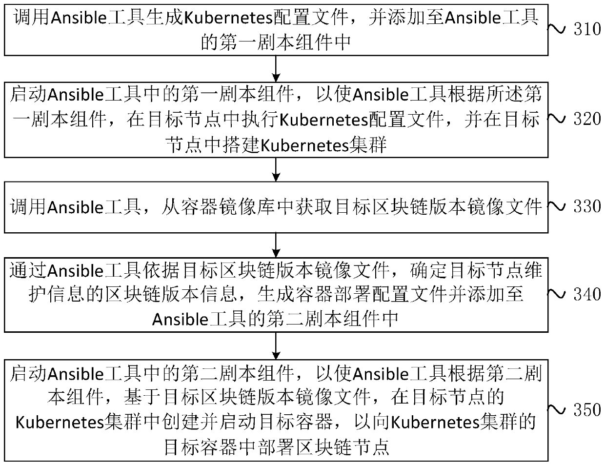 Block chain node deployment method, device and equipment and storage medium