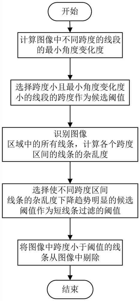 Short Line Filtering Method for Image Recognition