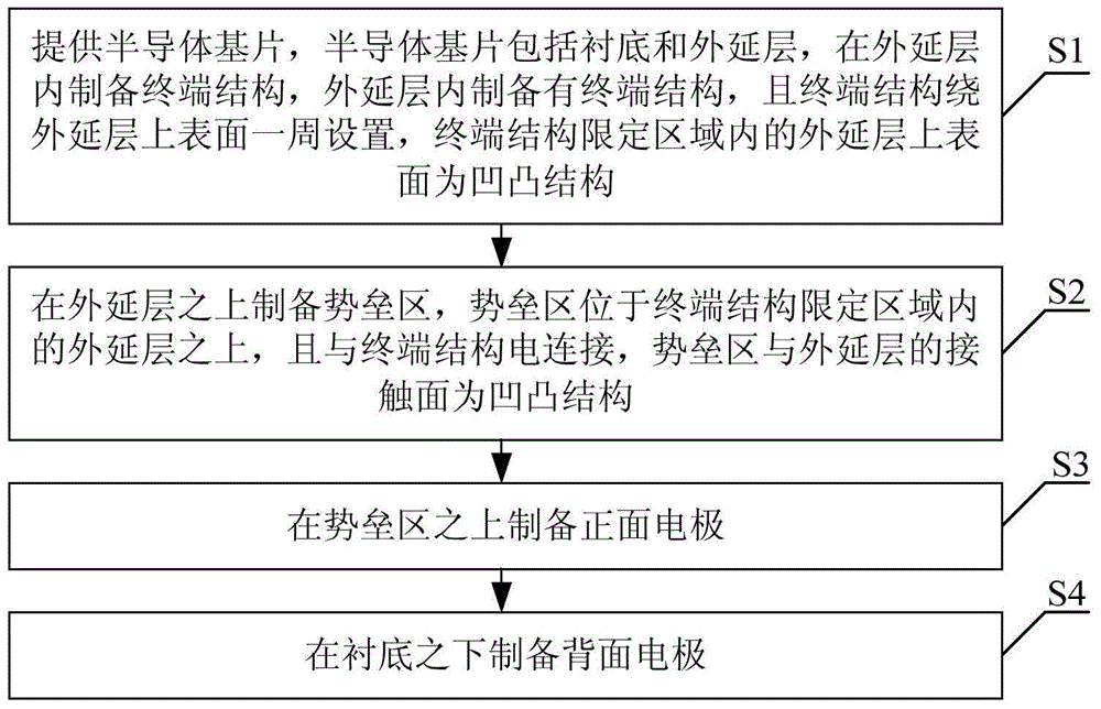 Schottky diode manufacturing method