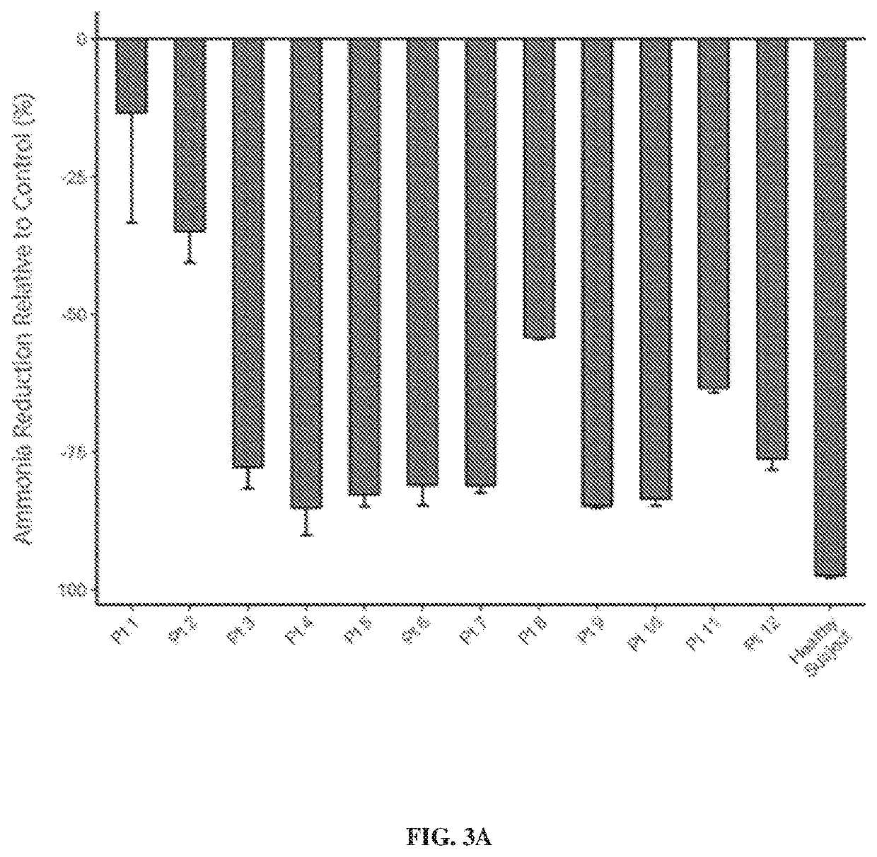 Oligosaccharide compositions and methods of use thereof for reducing ammonia levels