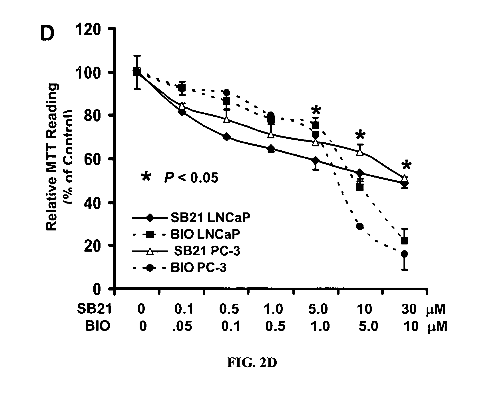 Prostate cancer treatment with glycogen synthase kinase-3beta inhibitors