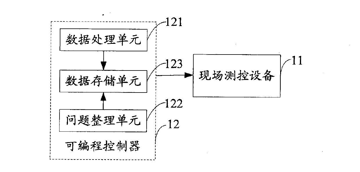 Long-distance test and control device and system