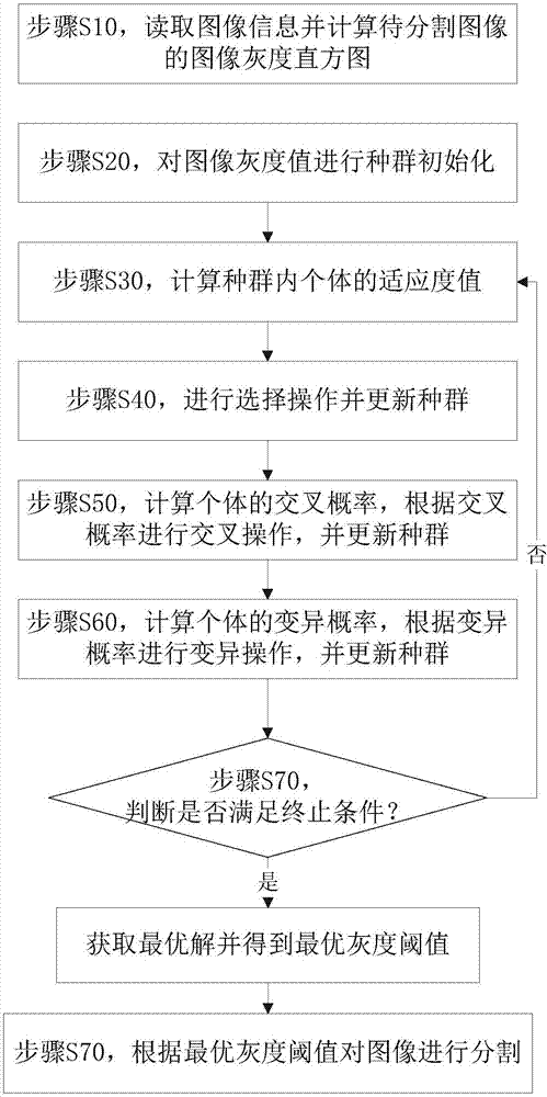 Grayscale threshold acquisition method based on adaptive genetic algorithm and image segmentation method