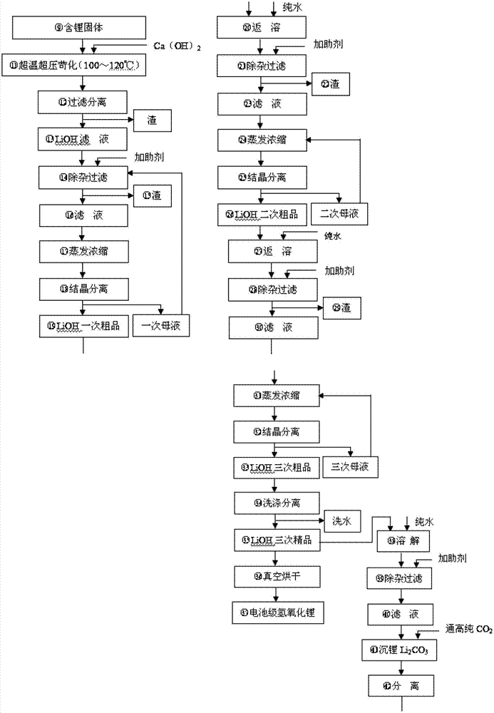 Method for industrially producing industrial, cell-grade or high-purity lithium hydroxide monohydrate