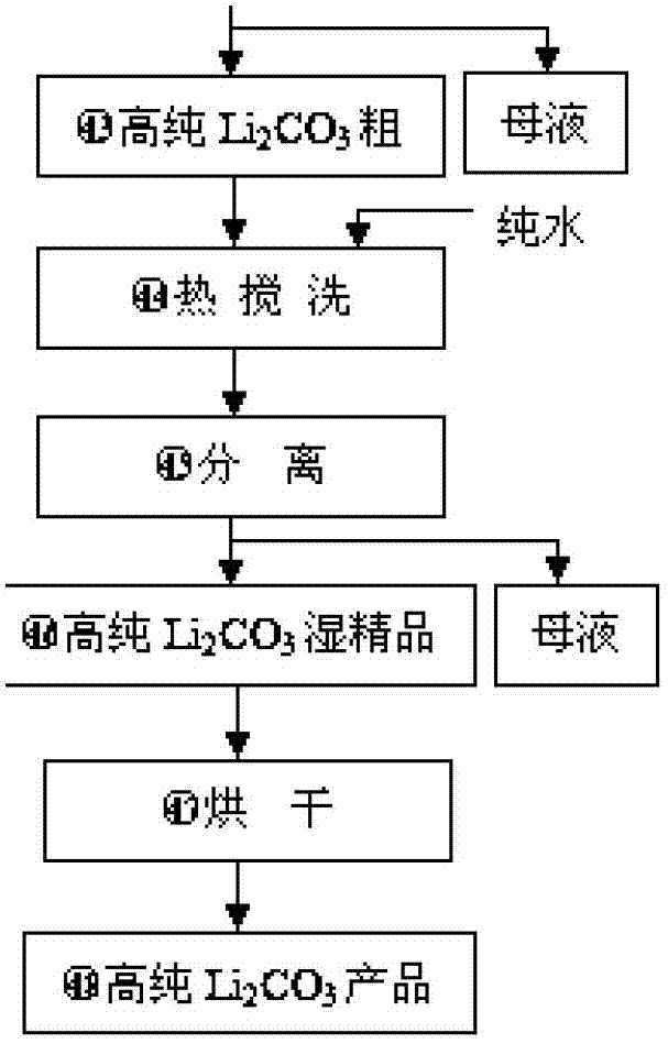 Method for industrially producing industrial, cell-grade or high-purity lithium hydroxide monohydrate