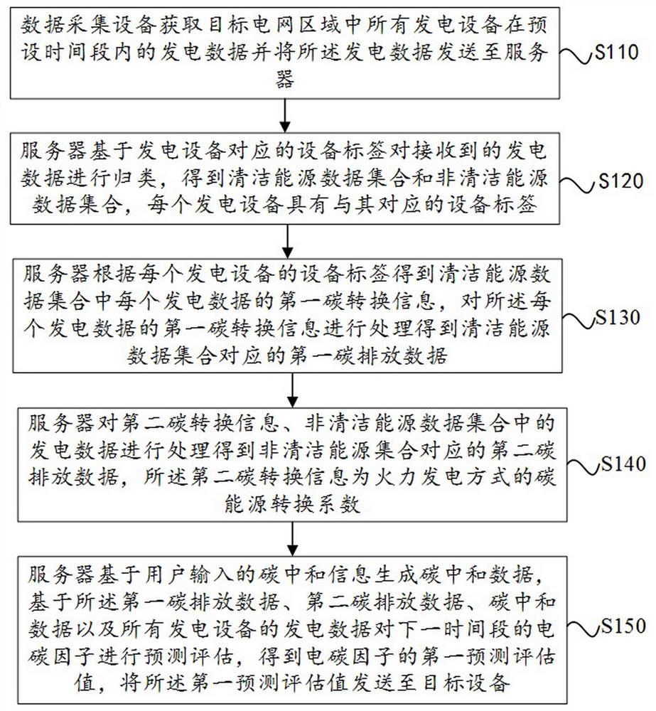 Prediction and evaluation method, device and readable storage medium of electric carbon factor