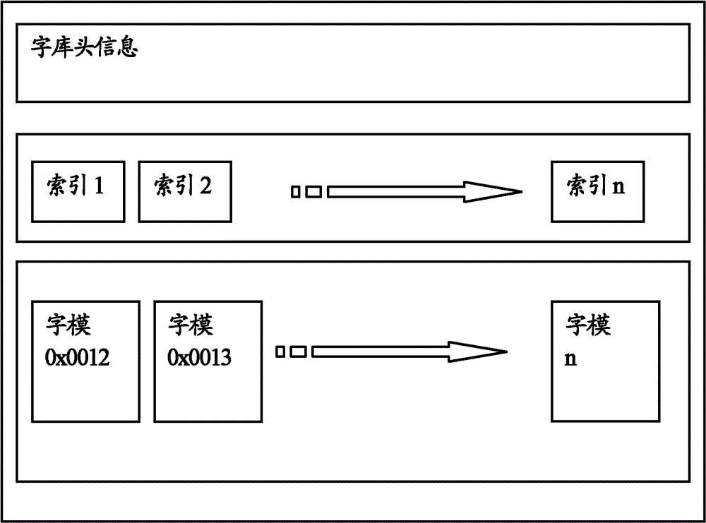 Embedded type electronic product word stock as well as word stock generating method and word stock searching method